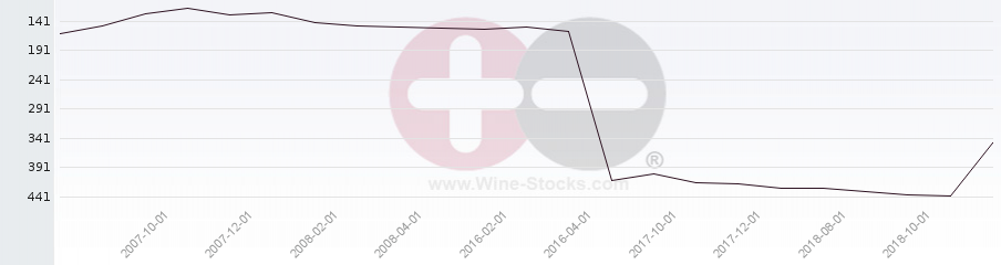 Vineyard Region Ranking Chart