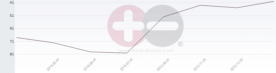 Vineyard Region Ranking Chart