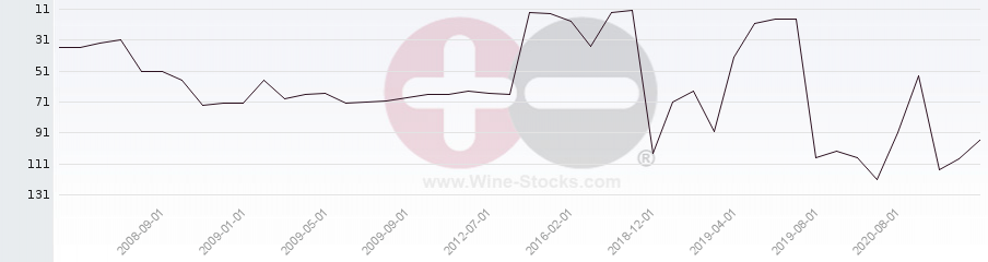 Vineyard Region Ranking Chart