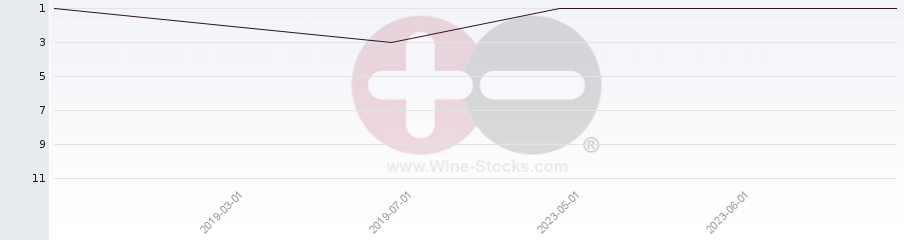 Vineyard Region Ranking Chart