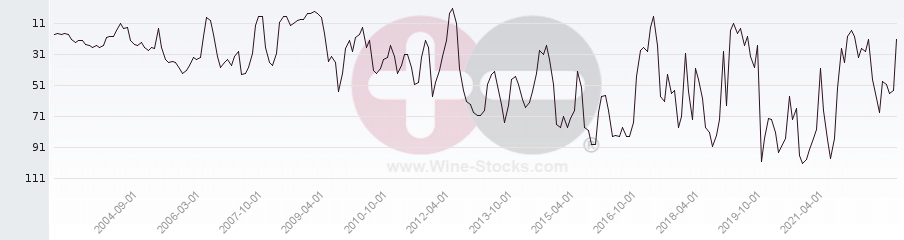 Vineyard Region Ranking Chart