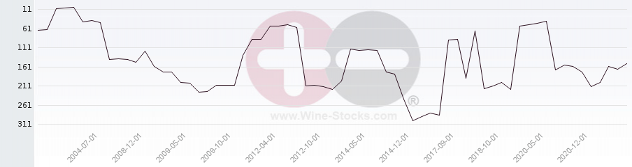 Vineyard Region Ranking Chart