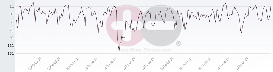 Vineyard Region Ranking Chart