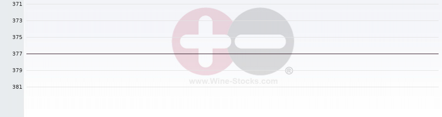 Vineyard Region Ranking Chart