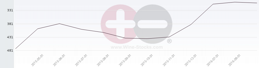 Vineyard Region Ranking Chart