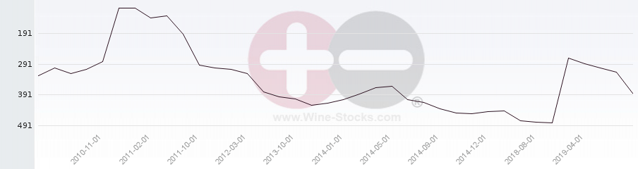 Vineyard Region Ranking Chart