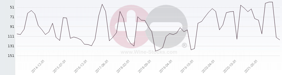 Vineyard Region Ranking Chart