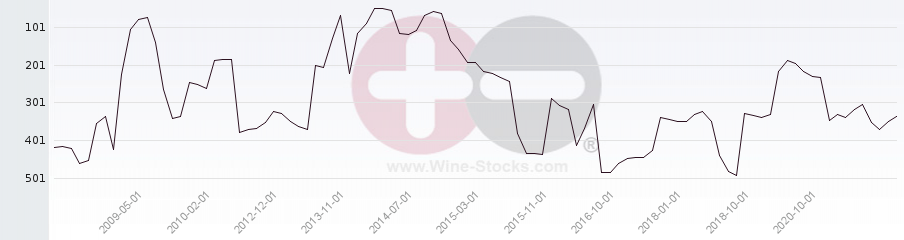 Vineyard Region Ranking Chart