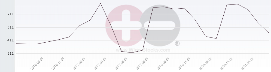 Vineyard Region Ranking Chart