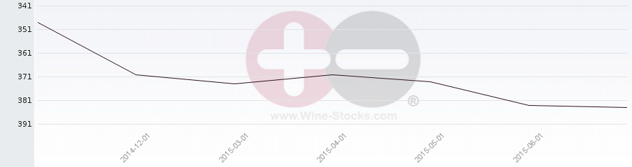 Vineyard Region Ranking Chart