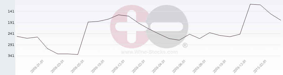 Vineyard Region Ranking Chart