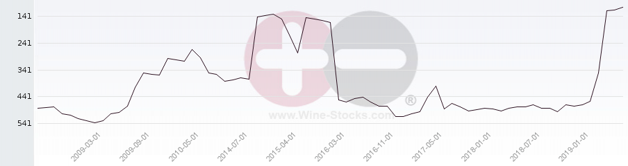 Vineyard Region Ranking Chart