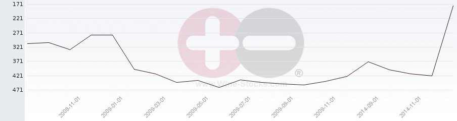 Vineyard Region Ranking Chart