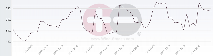 Vineyard Region Ranking Chart