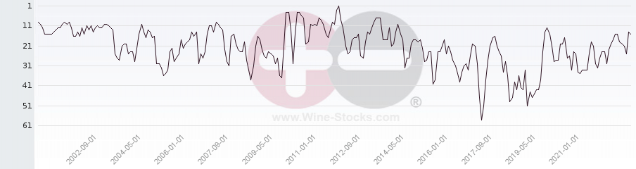 Vineyard Region Ranking Chart