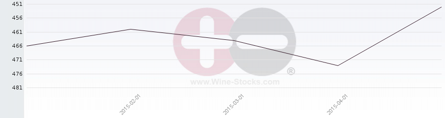 Vineyard Region Ranking Chart