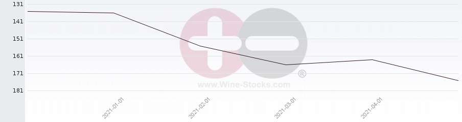 Vineyard Region Ranking Chart