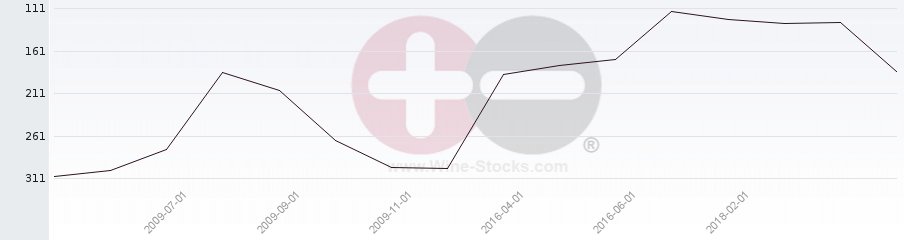 Vineyard Region Ranking Chart