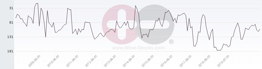 Vineyard Region Ranking Chart