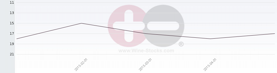 Vineyard Region Ranking Chart