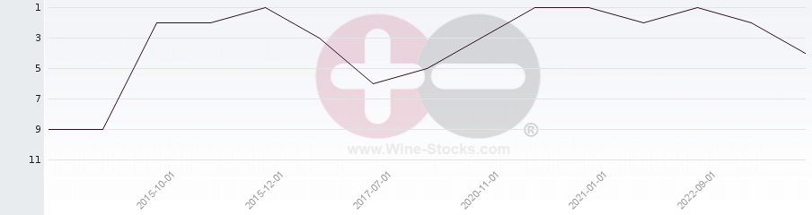 Vineyard Region Ranking Chart