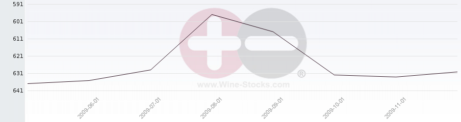 Vineyard Region Ranking Chart