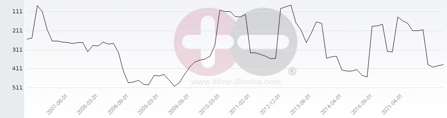 Vineyard Region Ranking Chart