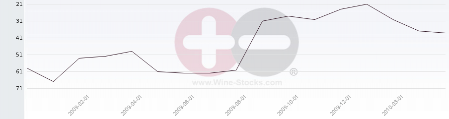 Vineyard Region Ranking Chart