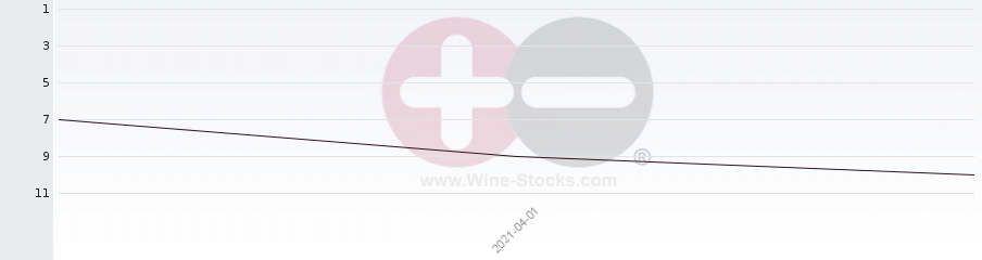 Vineyard Region Ranking Chart