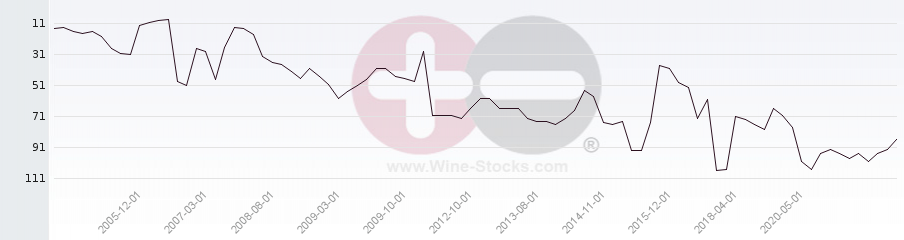 Vineyard Region Ranking Chart