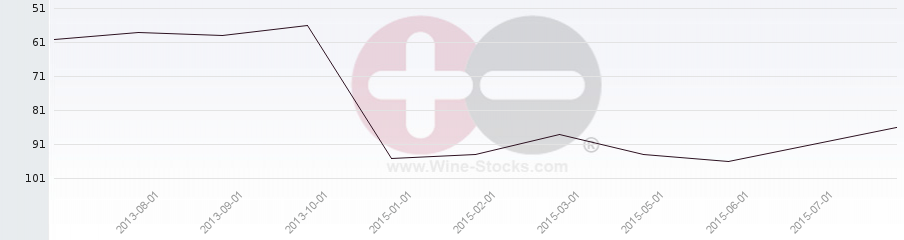 Vineyard Region Ranking Chart