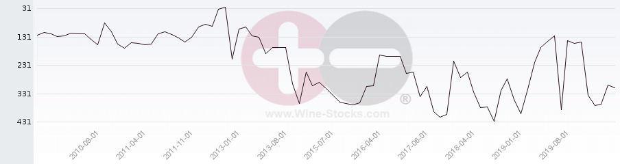 Vineyard Region Ranking Chart