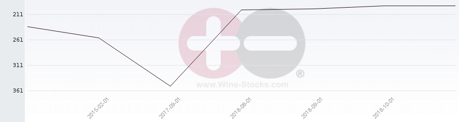 Vineyard Region Ranking Chart