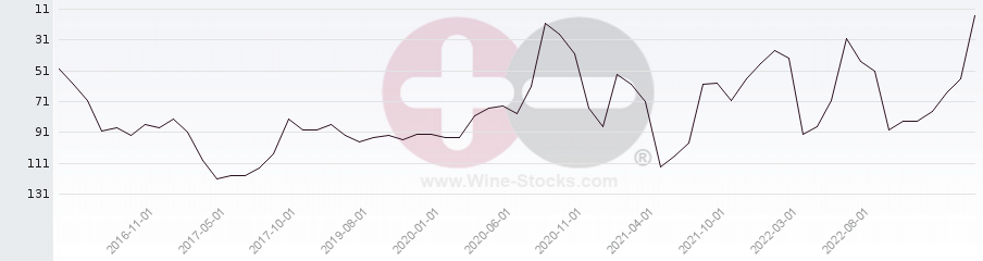 Vineyard Region Ranking Chart