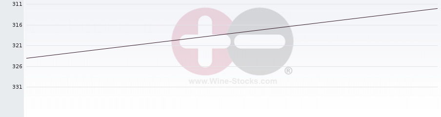 Vineyard Region Ranking Chart