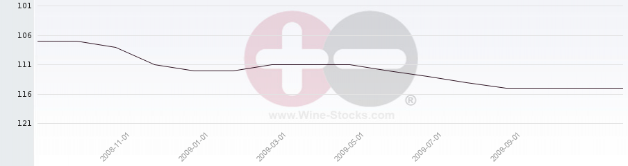 Vineyard Region Ranking Chart