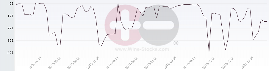 Vineyard Region Ranking Chart