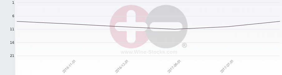 Vineyard Region Ranking Chart