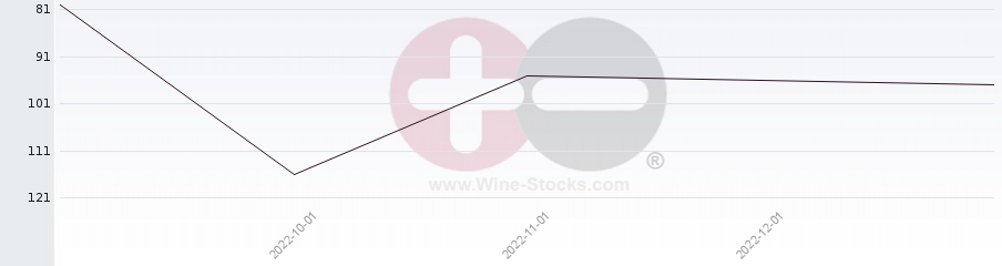 Vineyard Region Ranking Chart