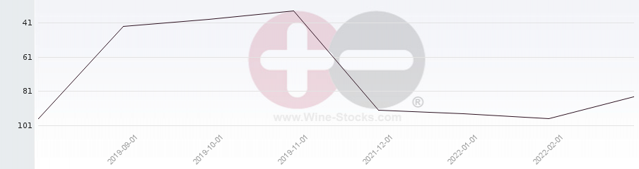 Vineyard Region Ranking Chart