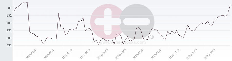 Vineyard Region Ranking Chart