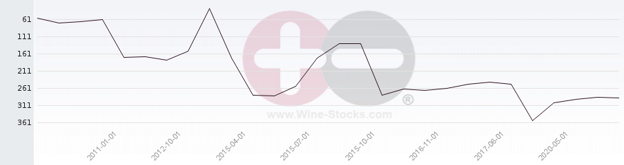 Vineyard Region Ranking Chart