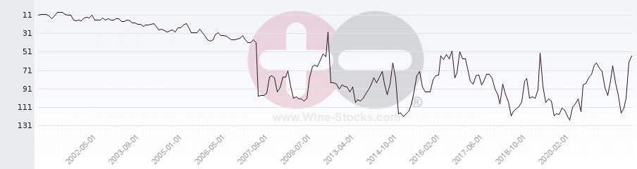 Vineyard Region Ranking Chart
