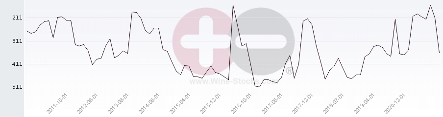 Vineyard Region Ranking Chart