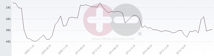 Vineyard Region Ranking Chart