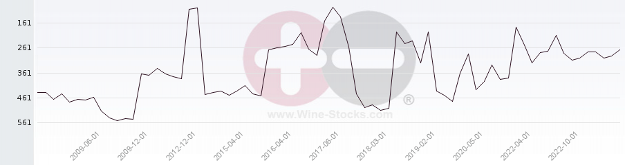 Vineyard Region Ranking Chart