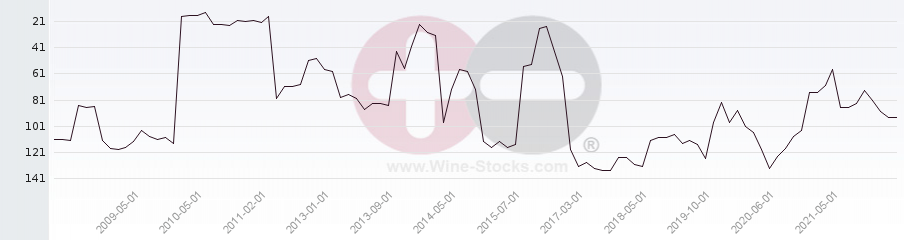 Vineyard Region Ranking Chart