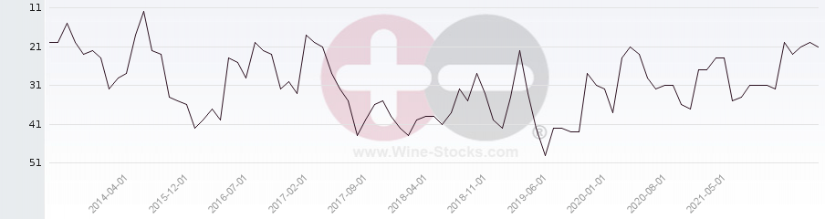 Vineyard Region Ranking Chart