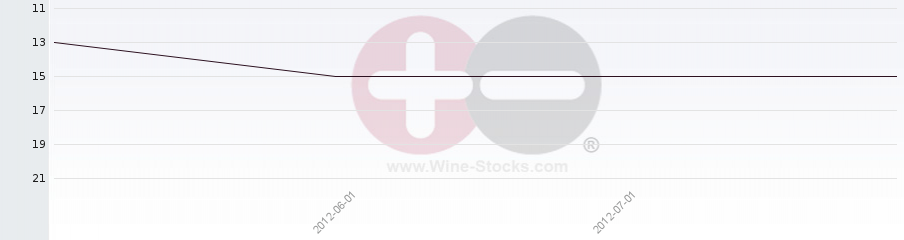 Vineyard Region Ranking Chart