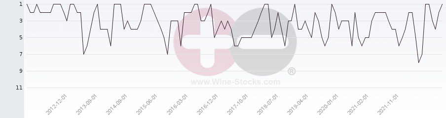 Vineyard Region Ranking Chart